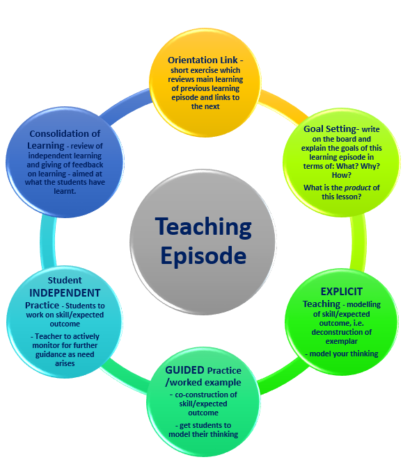 Teaching and Learning